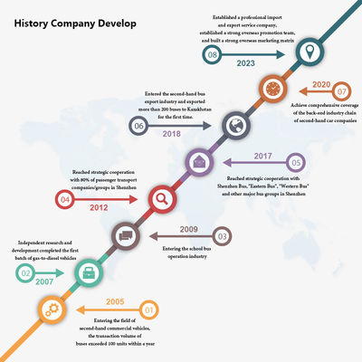 Autobus de 23 places utilisé avec fenêtres scellées, boîte de vitesses manuelle